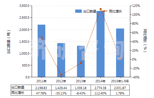 2011-2015年9月中國(guó)尼龍-6彈力絲（每根單紗細(xì)度超過(guò)50特）(HS54023211)出口量及增速統(tǒng)計(jì)